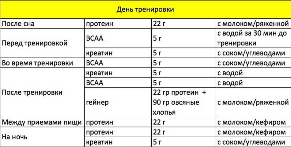 Гейнер с низким содержанием сахара и протеин при диабете