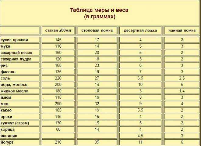 1 чайная ложка соды - это сколько разрыхлителя нужно?