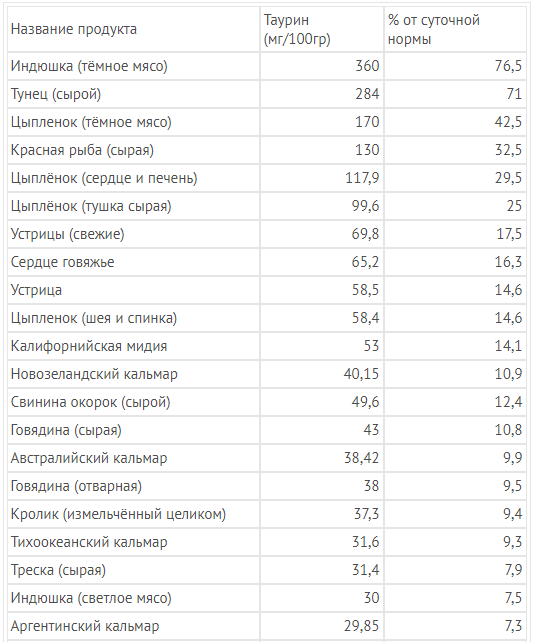 Таурин для организма человека - показания к применению, как пить