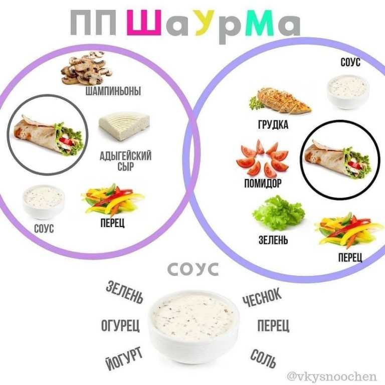 Рецепт пп шаурмы с курицей. полезная шаурма с курицей в лаваше