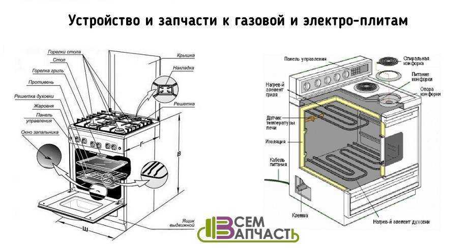 Гриль в духовке: что это такое и как пользоваться функцией, включение режима