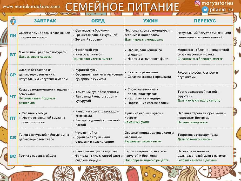 Наше меню. список всех блюд нашей семьи, готовящихся повседневно, по будням. - страна мам