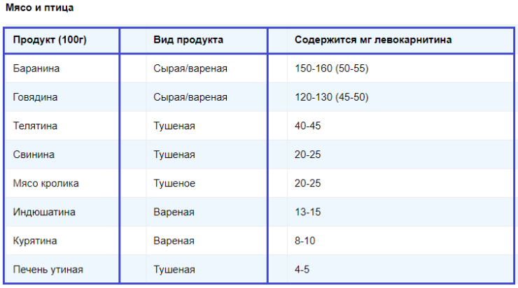 Содержание карнитина в продуктах питания