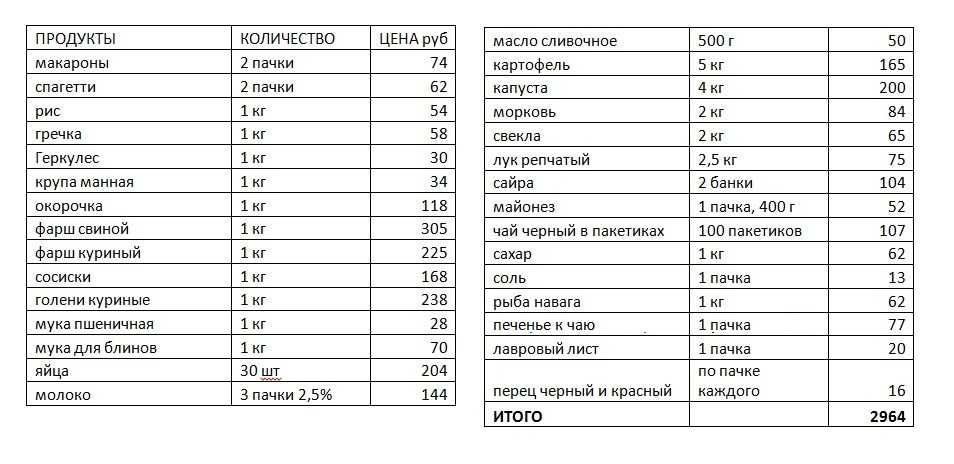 Меню на неделю для семьи из 3 человек - страна мам