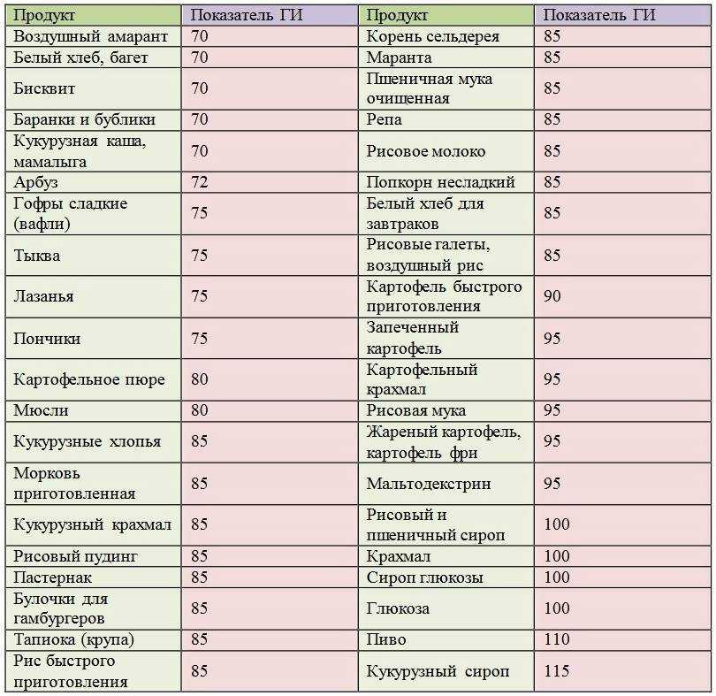 В каких продуктах содержатся углеводы - список (таблица) - сила здоровья