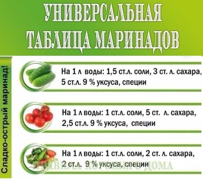 Популярные рецепты, по которым маринад для огурцов на зиму делают многие опытные хозяйки, в расчете на 1 литр воды Советы по приготовлению хрустящей закуски