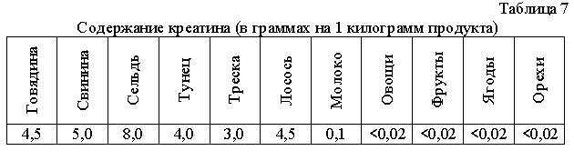В каких продуктах питания содержится креатин моногидрат: таблица