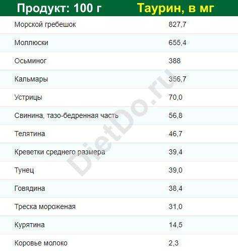 Таурин – польза и вред, влияние вещества на организм