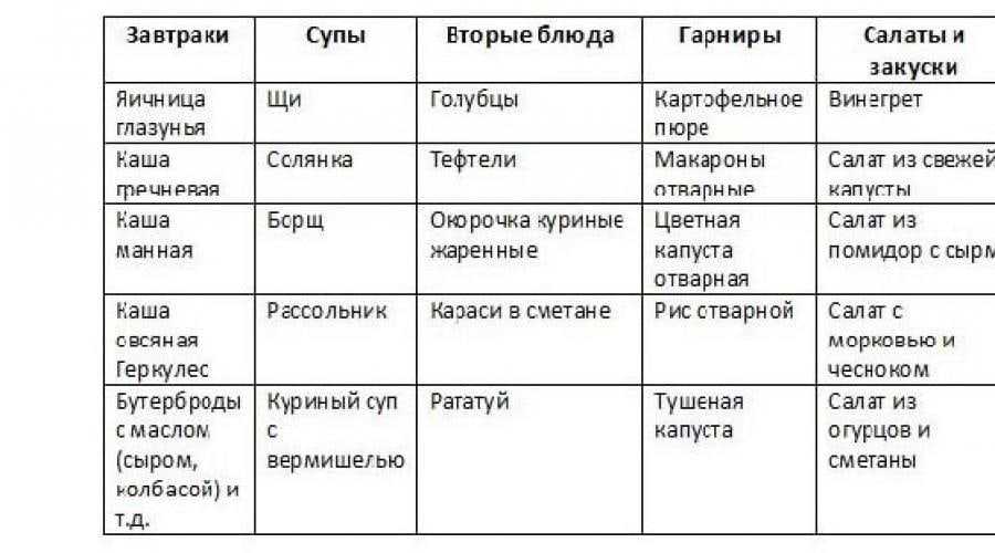 Как составить меню на неделю для семьи