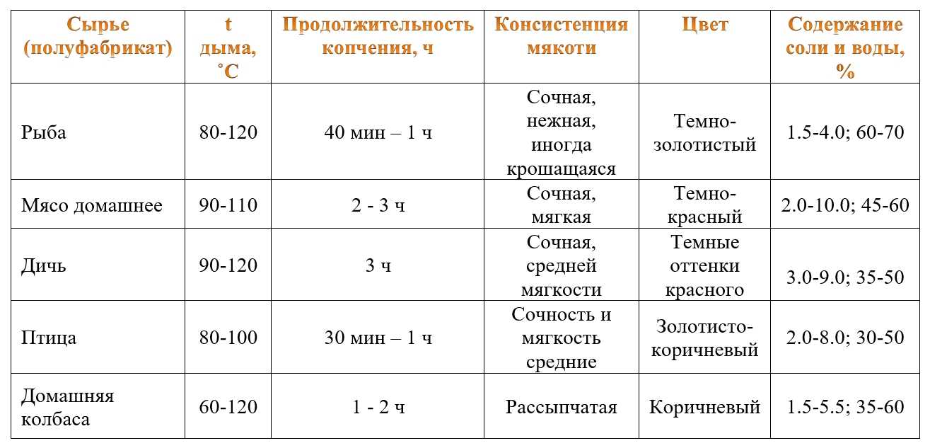 Секреты того, как коптить конину в домашних условиях Нюансы выбор мяса для копчения Как правильно подготовить конину Рецепты засолки и маринования Тонкости холодного и горячего копчения для конины