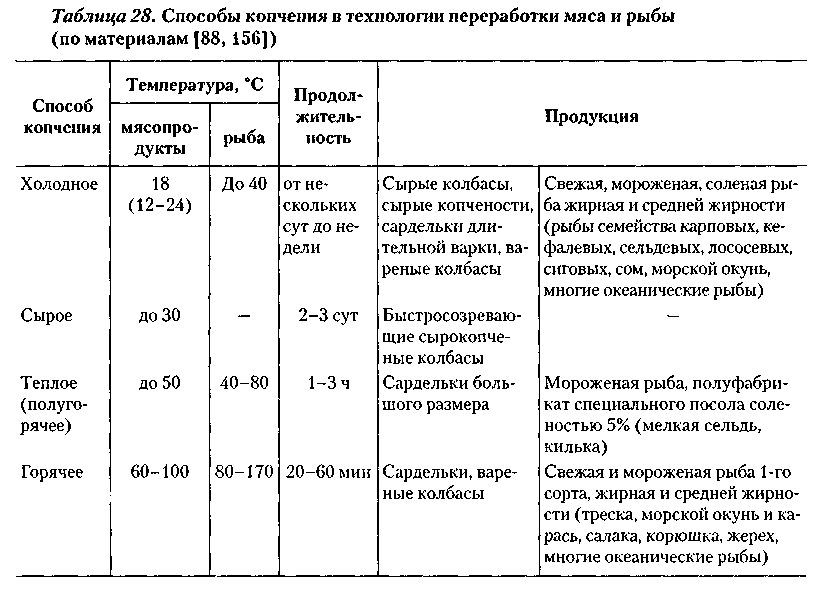 Холодное копчение рыбы: подготовка, засолка, хранение. как коптить рыбу холодного копчения в домашних условиях?