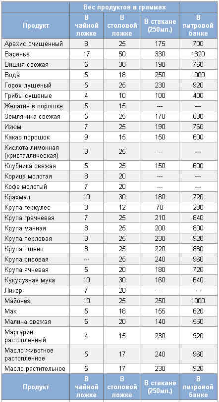 Взвешиваем без весов кулинарная шпаргалка - 100 блюд