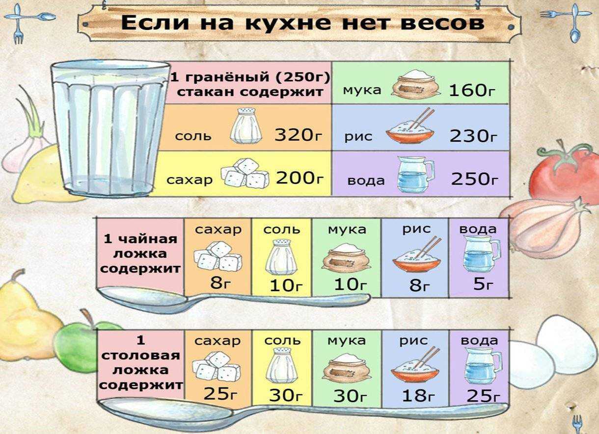 Сколько грамм в ложках таблица — столовой, чайной и десертной!