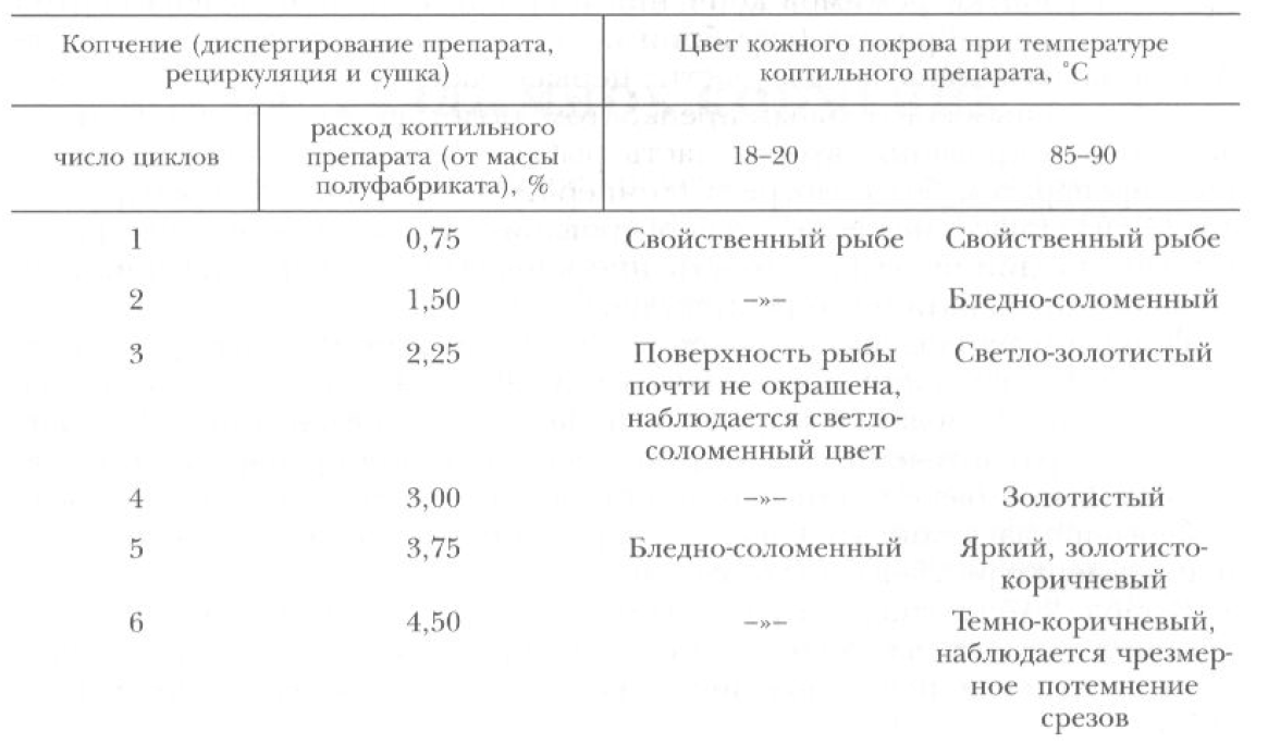 Масляная рыба – пошаговые рецепты приготовления