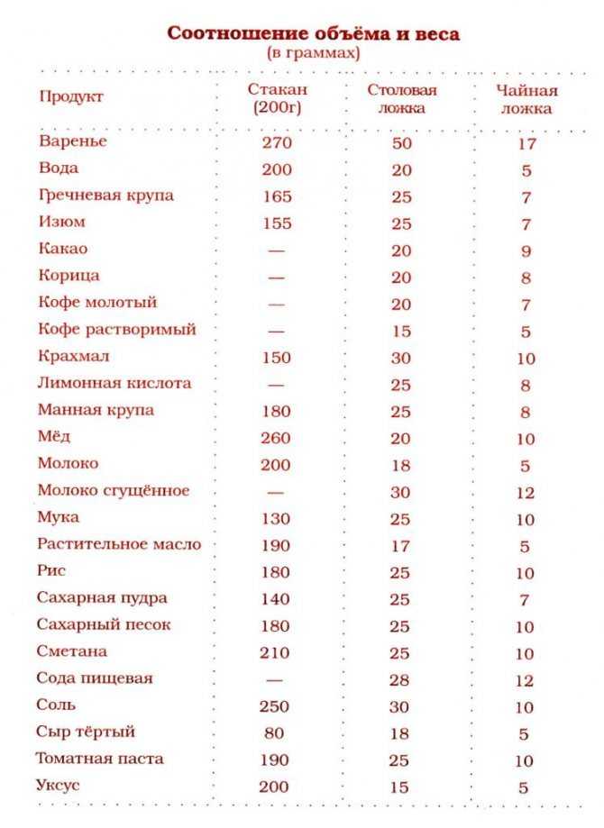 2, 5, 10, 15 грамм соды это сколько чайных ложек. как отмерить пищевую соду без весов (+отзывы)