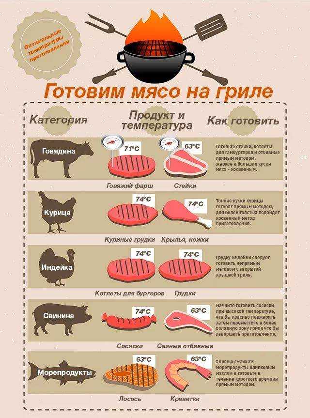 Как приготовить перепелов на мангале - 10 пошаговых фото в рецепте
