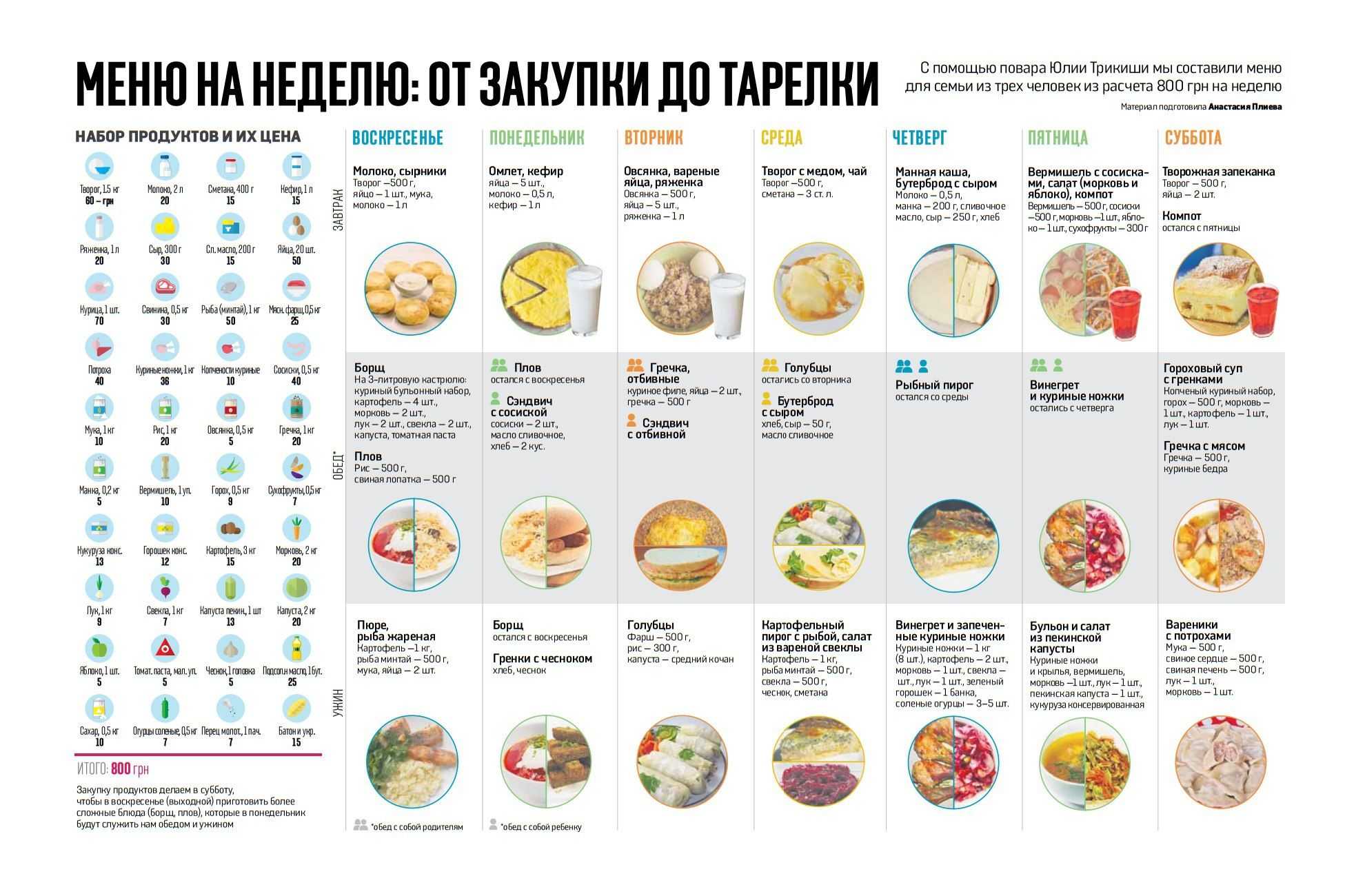 Экономное меню на неделю для семьи за 2450 р или 40$